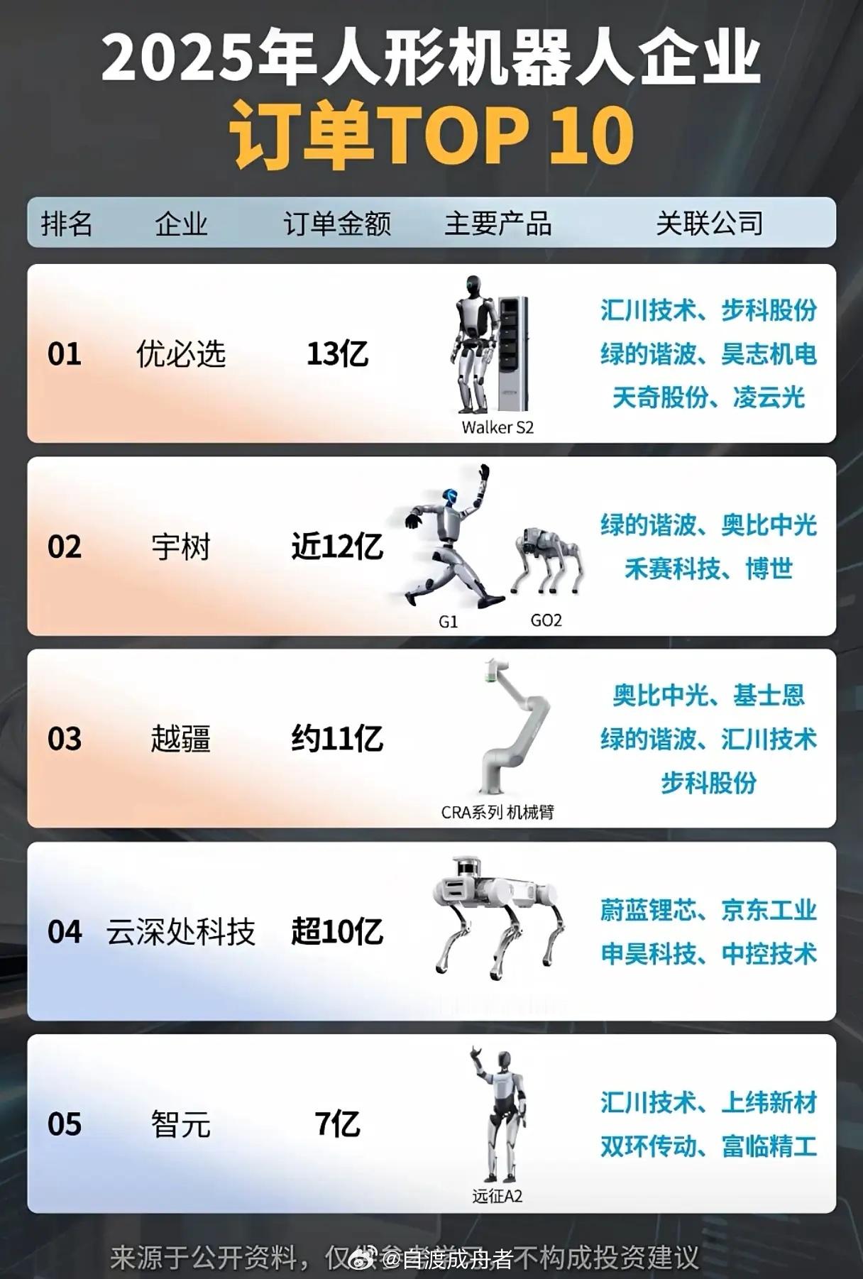 60亿订单争夺战！人形机器人TOP10格局落定，优必选13亿订单背后的供应链核心