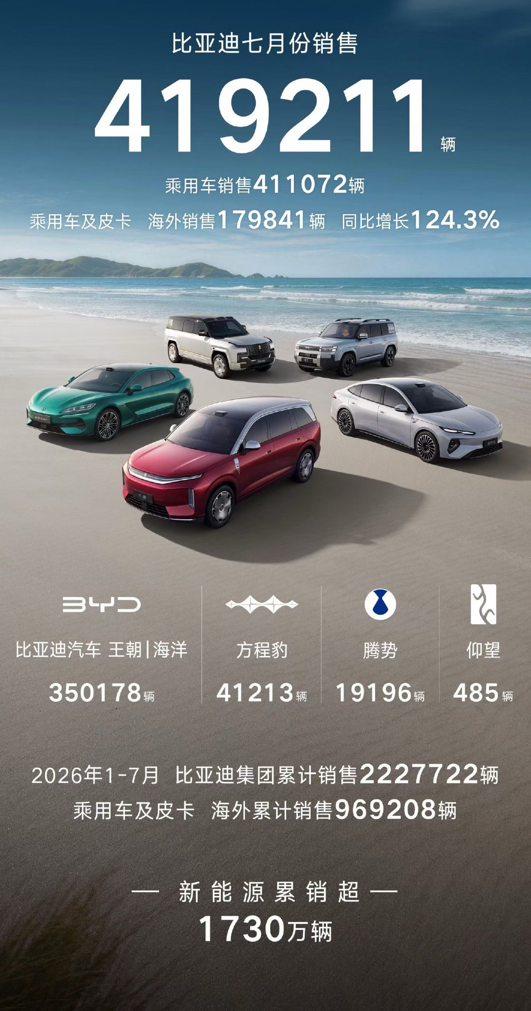 迪子7月份销量出来了！一个数字特别值得单独拎出来看，不是41.9万辆总销量而是海