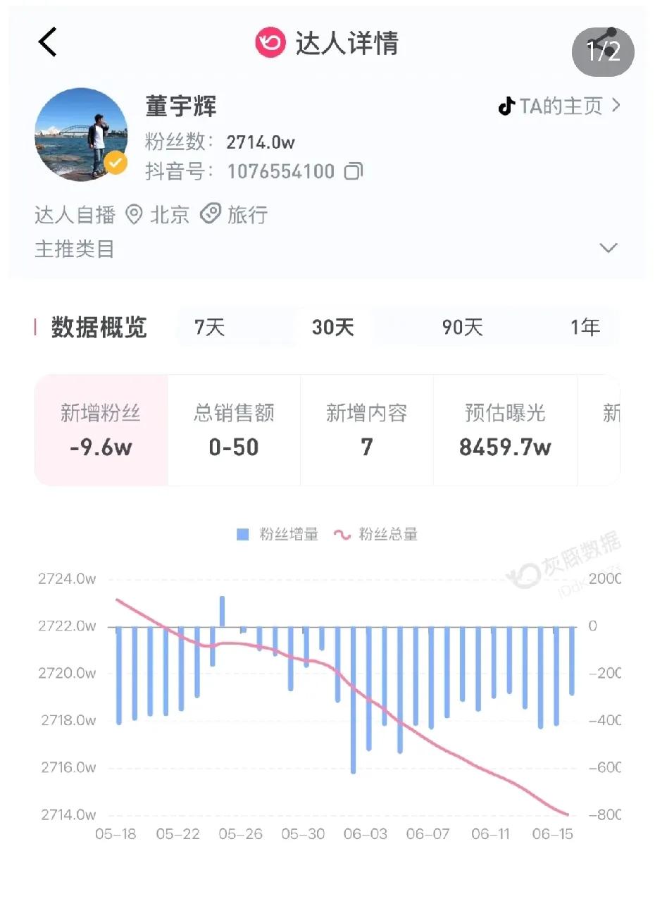 董宇辉一个月掉粉近十万，直播从十七万突掉八万。10块一斤的樱桃卖99三斤，美名其