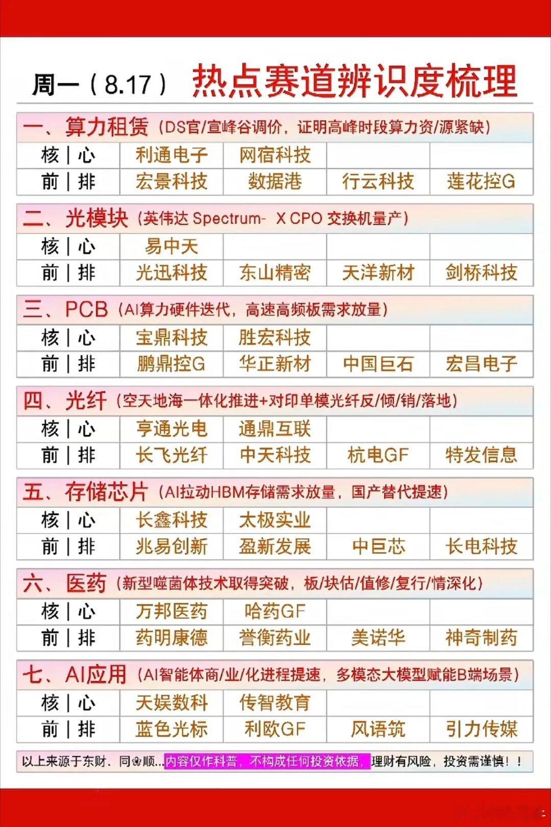 8.17周一市场热点方向+投资逻辑！1.算力租赁2.光模块、光纤3.PCB4