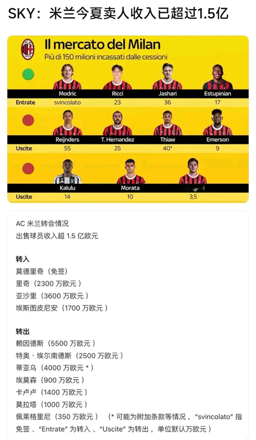 今年夏天AC米兰卖人收入超过1.5亿欧元。买人也花了快6000万，这说明运营