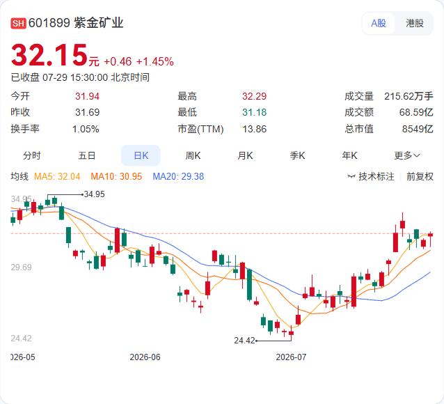 280亿收购叫停！紫金矿业终止全面收购联合黄金，改以4.17亿加元战略入股9.2