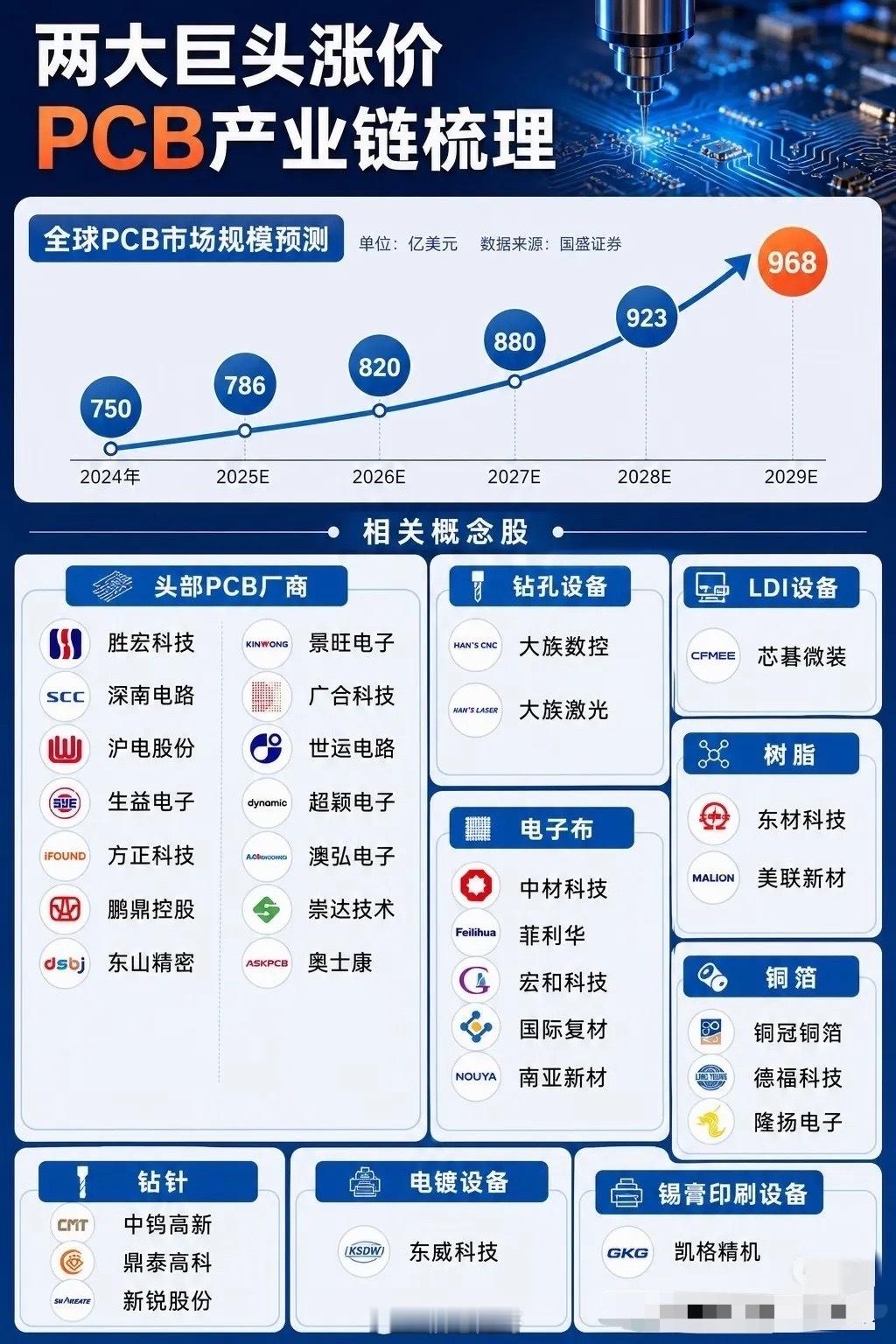 巨头集体涨价，PCB赛道的“价值重估”风暴来了外资大厂率先举旗涨价，沉寂多年的P