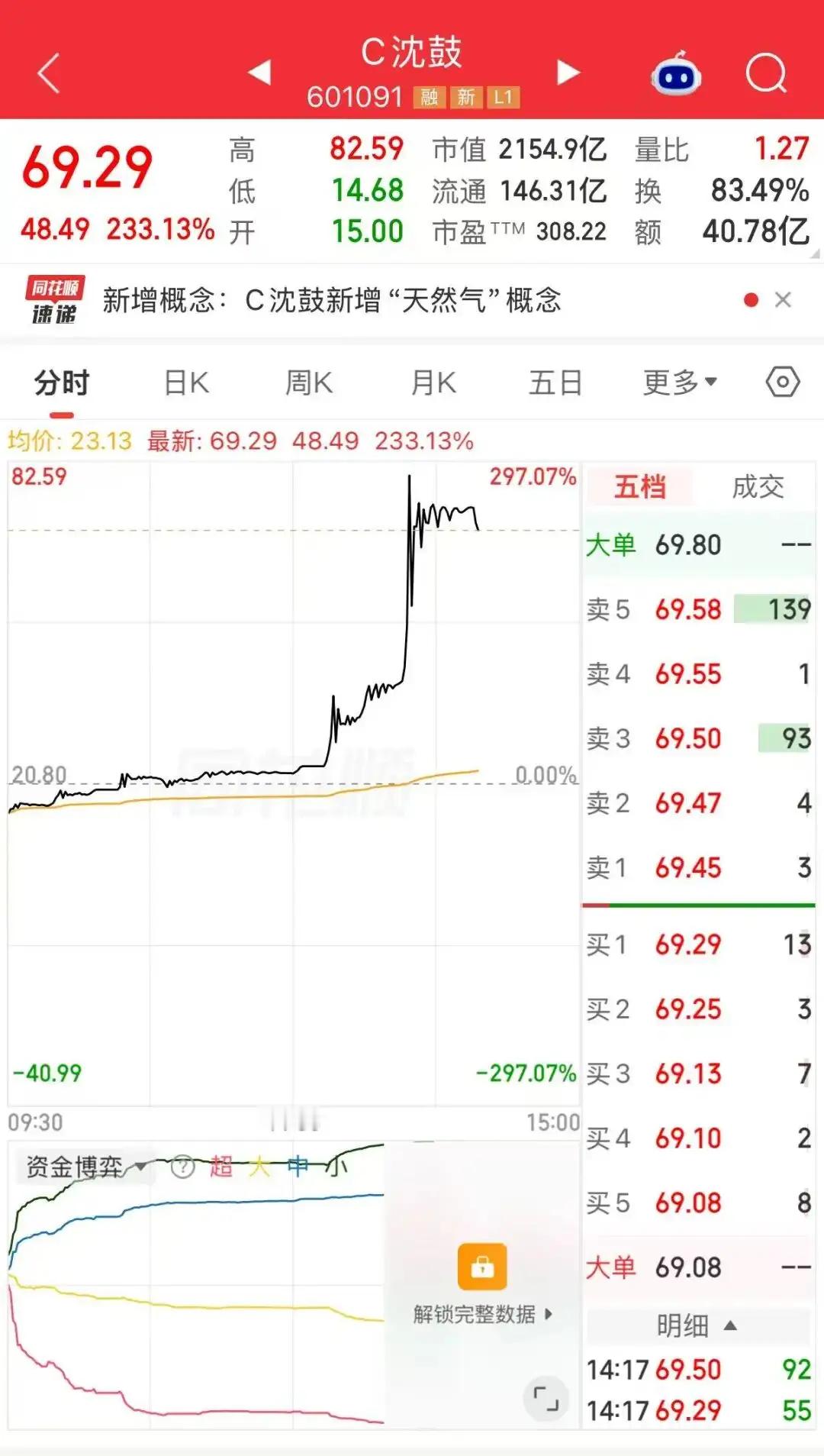 A股再现震撼行情！601091上市次日狂飙近300%，半小时市值大增1800亿元，上市俩日4次触发临