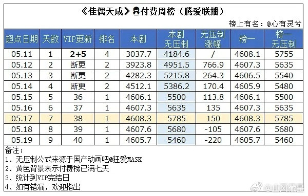长剧有扛剧生任嘉伦偷着乐吧平台能有机会播任嘉伦的剧就偷着乐吧佳偶腾讯付费周榜最高