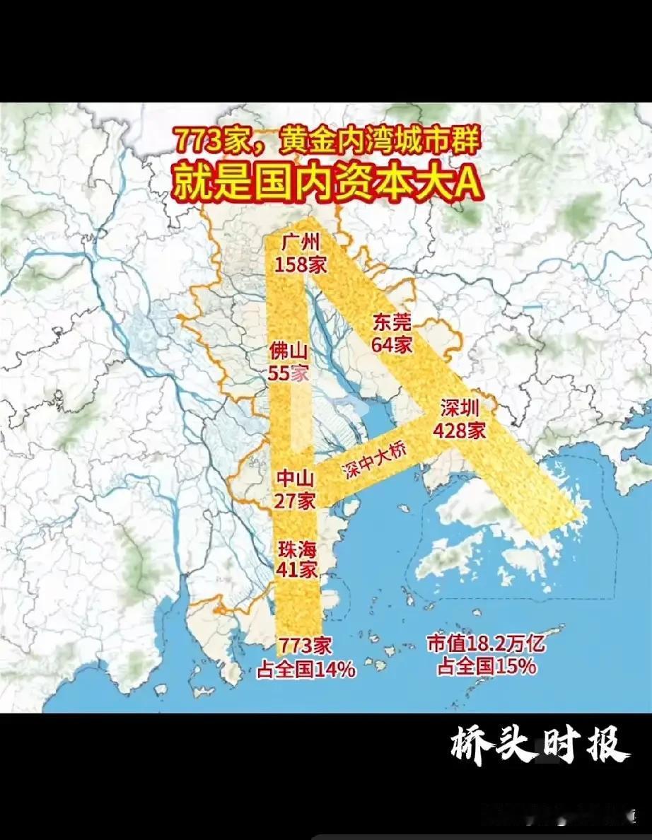 “广东改名为A省算了！”环珠江口“A字内湾”，773家上市公司，深圳一家占半壁江