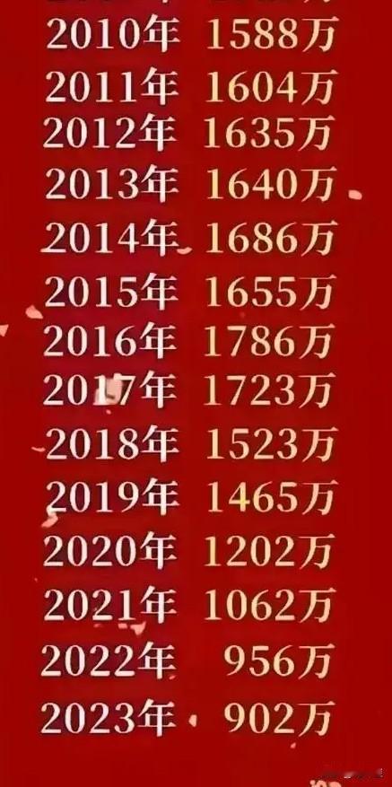现实太残酷了？从2023年开始，幼儿园逐渐减少，2030年后小学逐渐减少，203