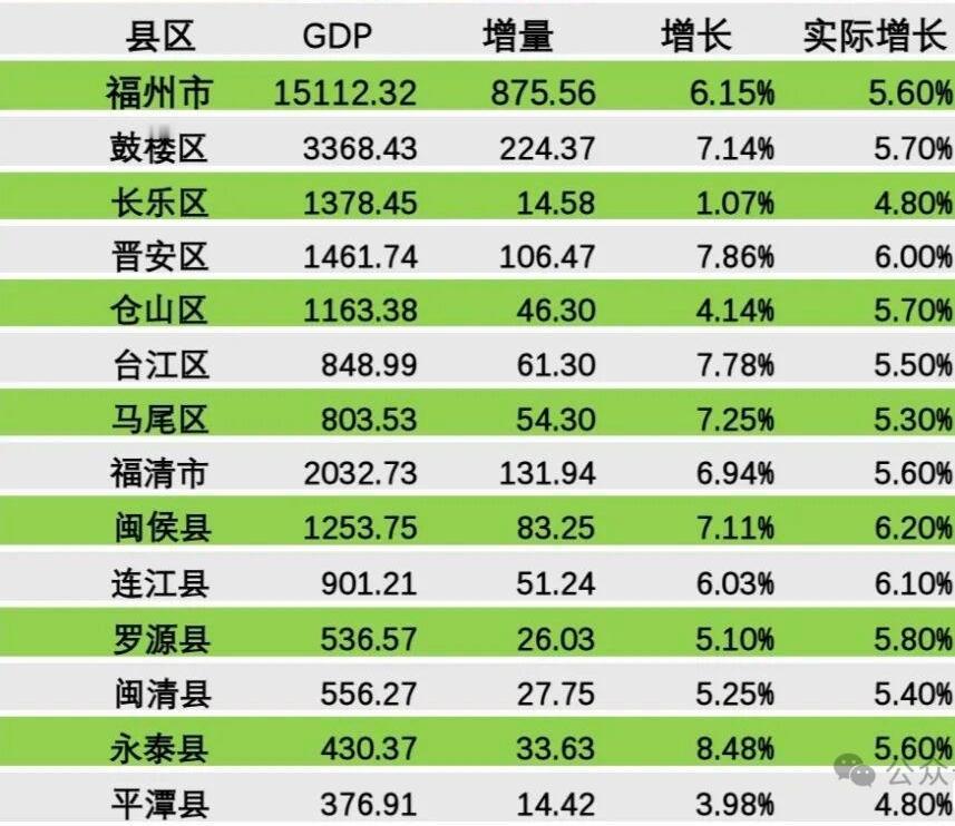 福州各区县2025年GDP全部出炉：晋安超长乐、台江马尾差距扩大、平潭岛垫底福