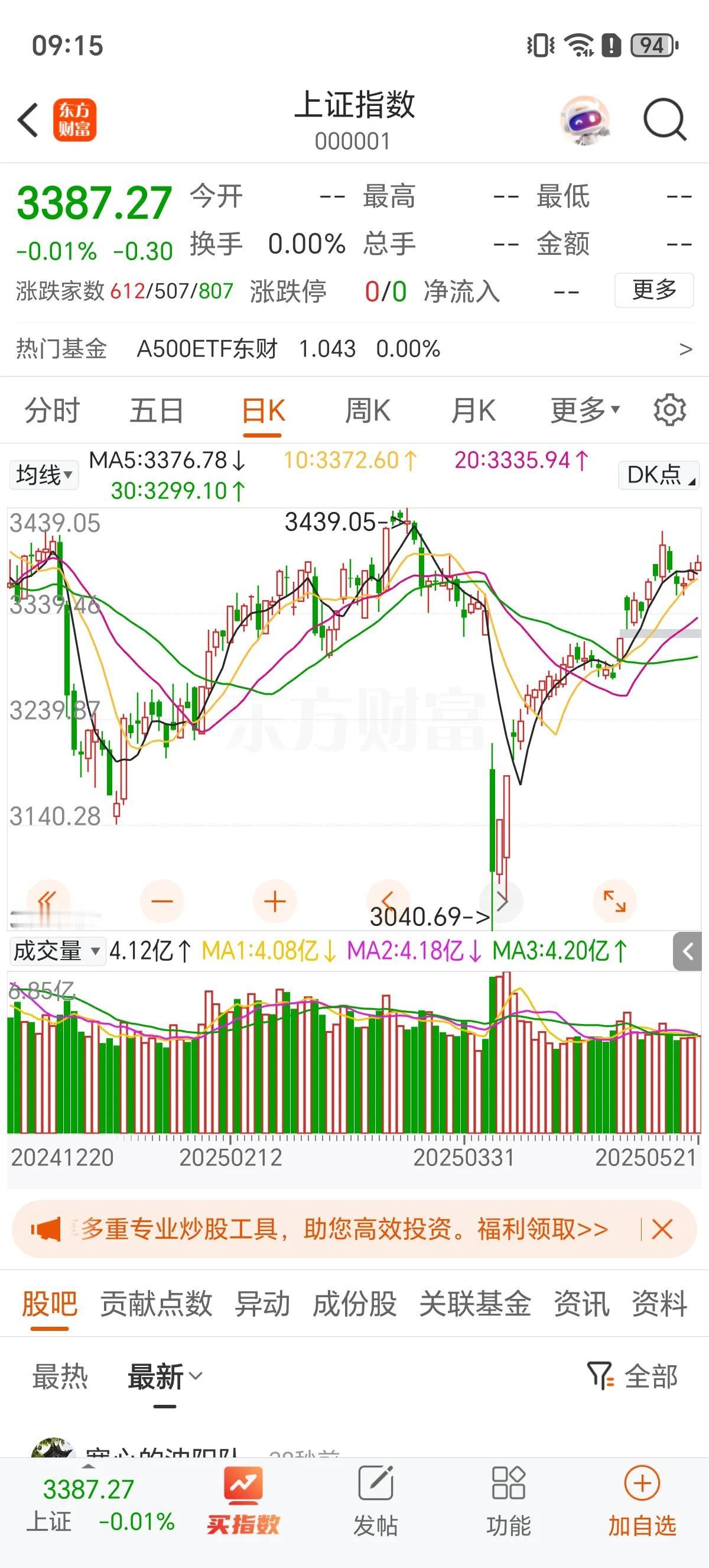 注意了！黑周四，3400点多空大战一触即发，今天强则直指3500点，弱则再踩33
