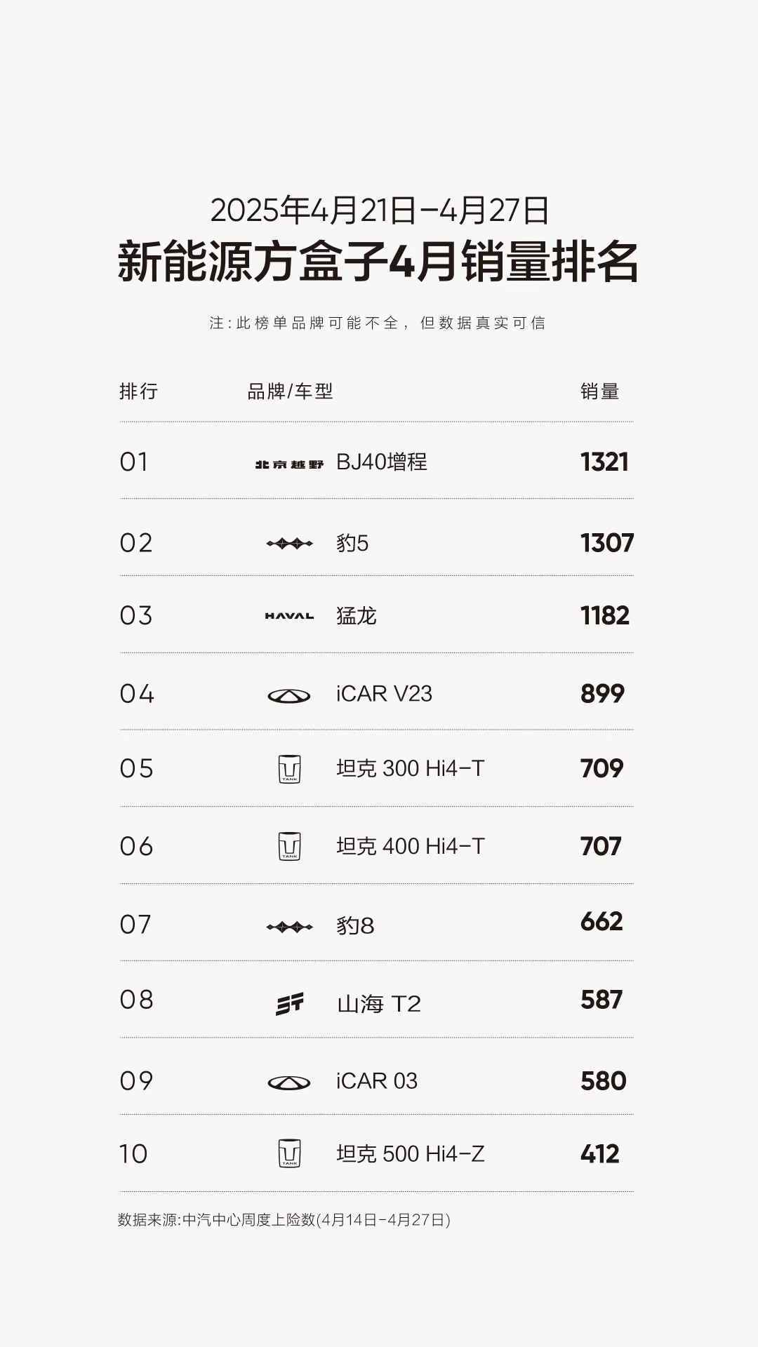 重磅剧透！4月新能源方盒子销量榜单（4月21日至27日）刚刚出炉，BJ40增程以
