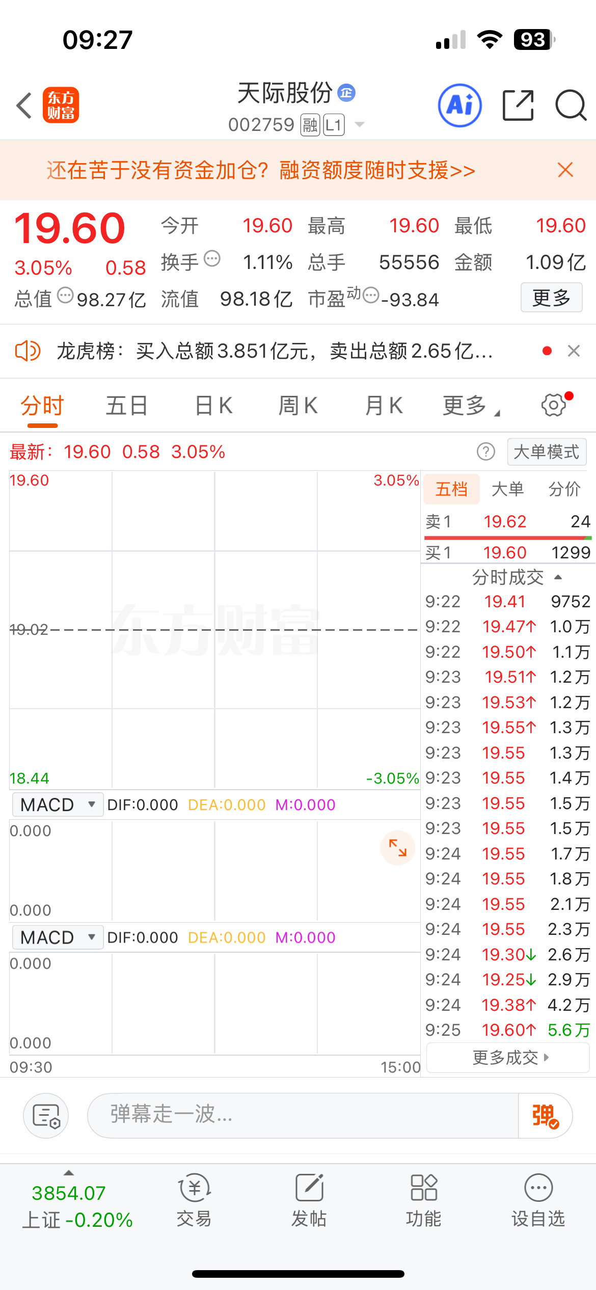 来咯来咯！！今日关注，天际股份，中大力德，弟兄们各就各位了！​​​
