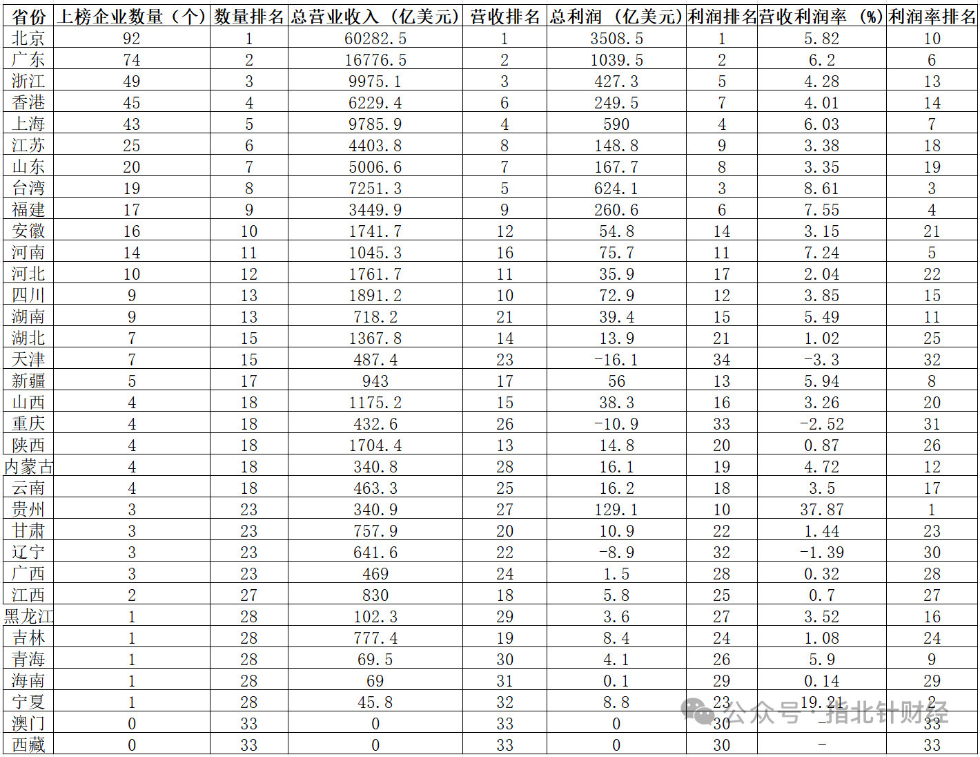 热点观点从2026年全国31个省份财富500强企业规模与质量排名，看谁的硬实