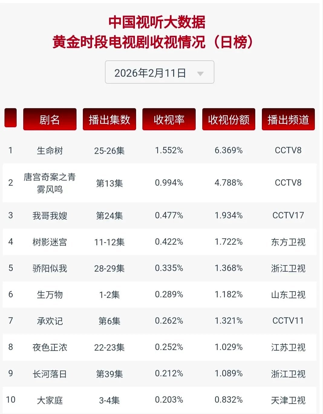 杨紫新剧生命树开年即扑