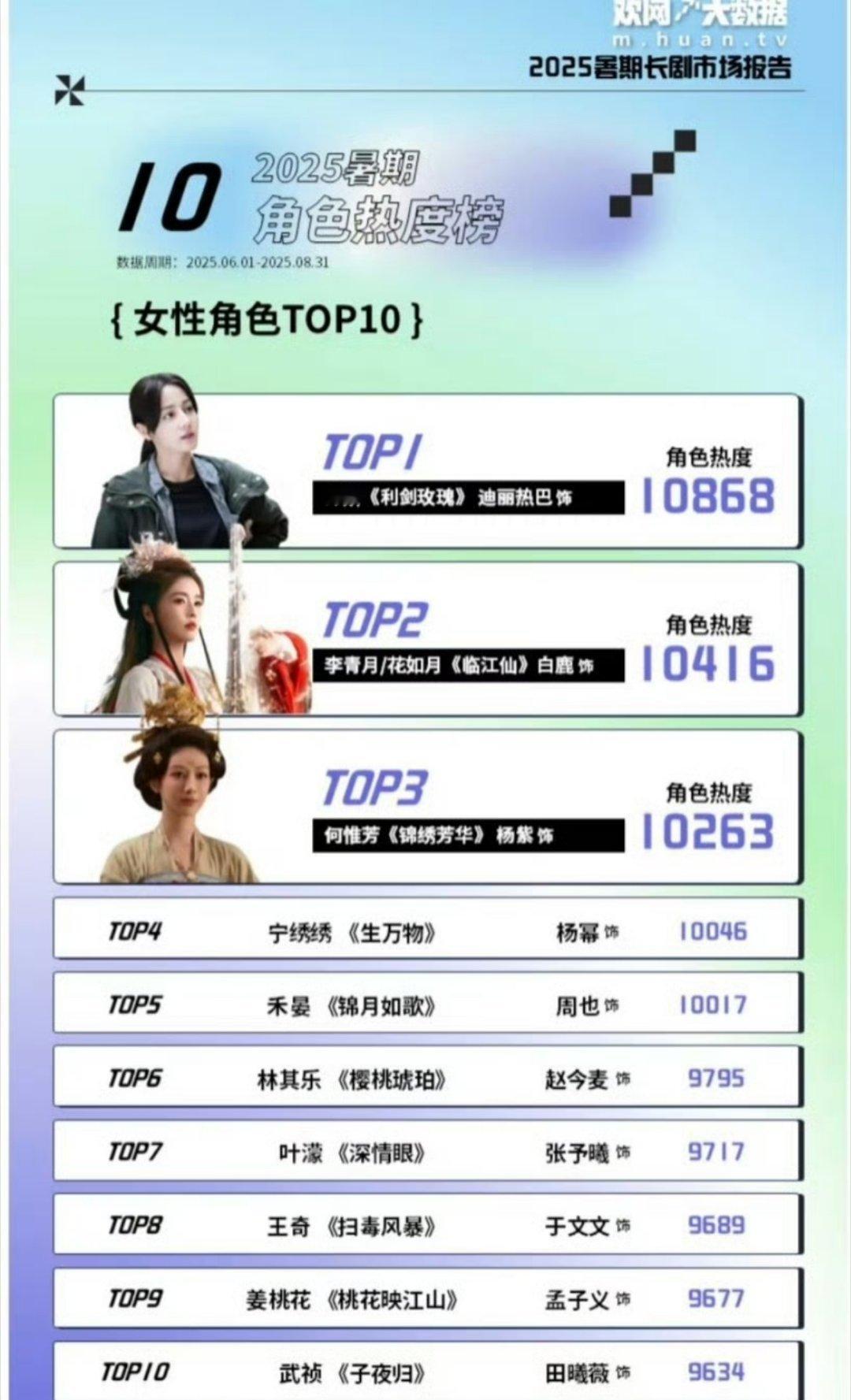 2025暑期档女性角色热度榜top3：迪丽热巴白鹿杨紫​​​​