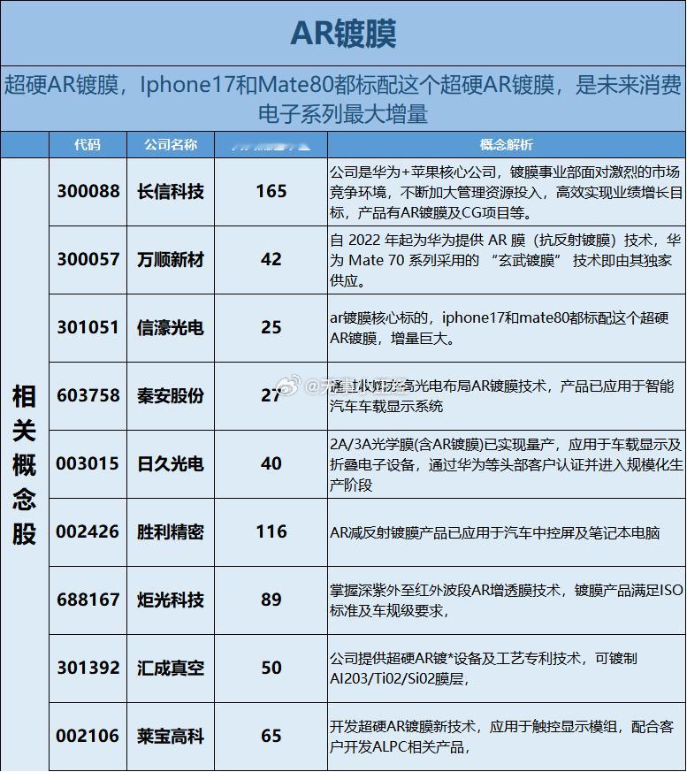 AR镀膜概念股。概念太多，学不过来了[捂脸哭]​​​