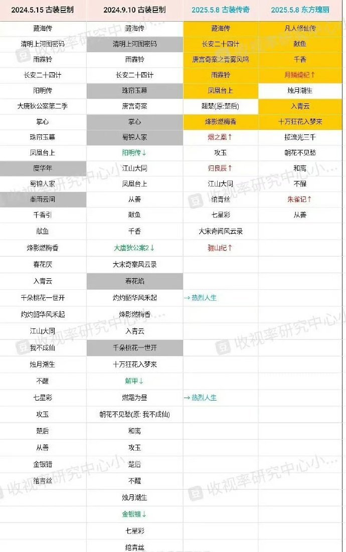 👖2024-2025古装大剧片单🆚​​​