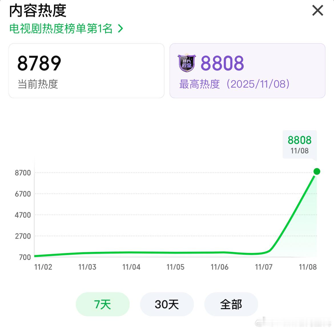 报❗️唐朝诡事录之长安爱奇艺热度破8800还能再战半小时❗️​​​