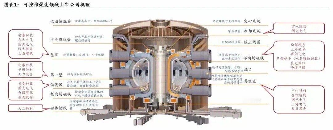 可控核聚变概念全梳理——图解！全球都在搞技术突破，中国也有大动作，美国那边也在推