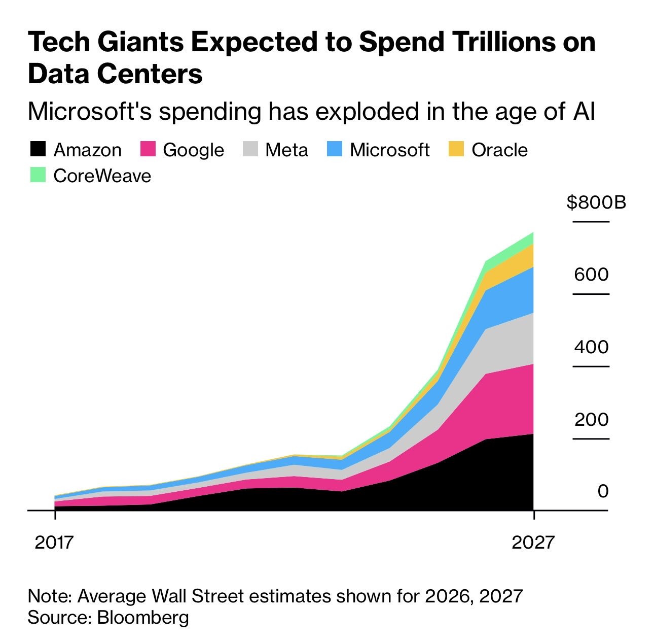 隔一段时间就有人来唱鬼故事，彭博社：华尔街正拿着借来的钱，在AI领域豪赌。相