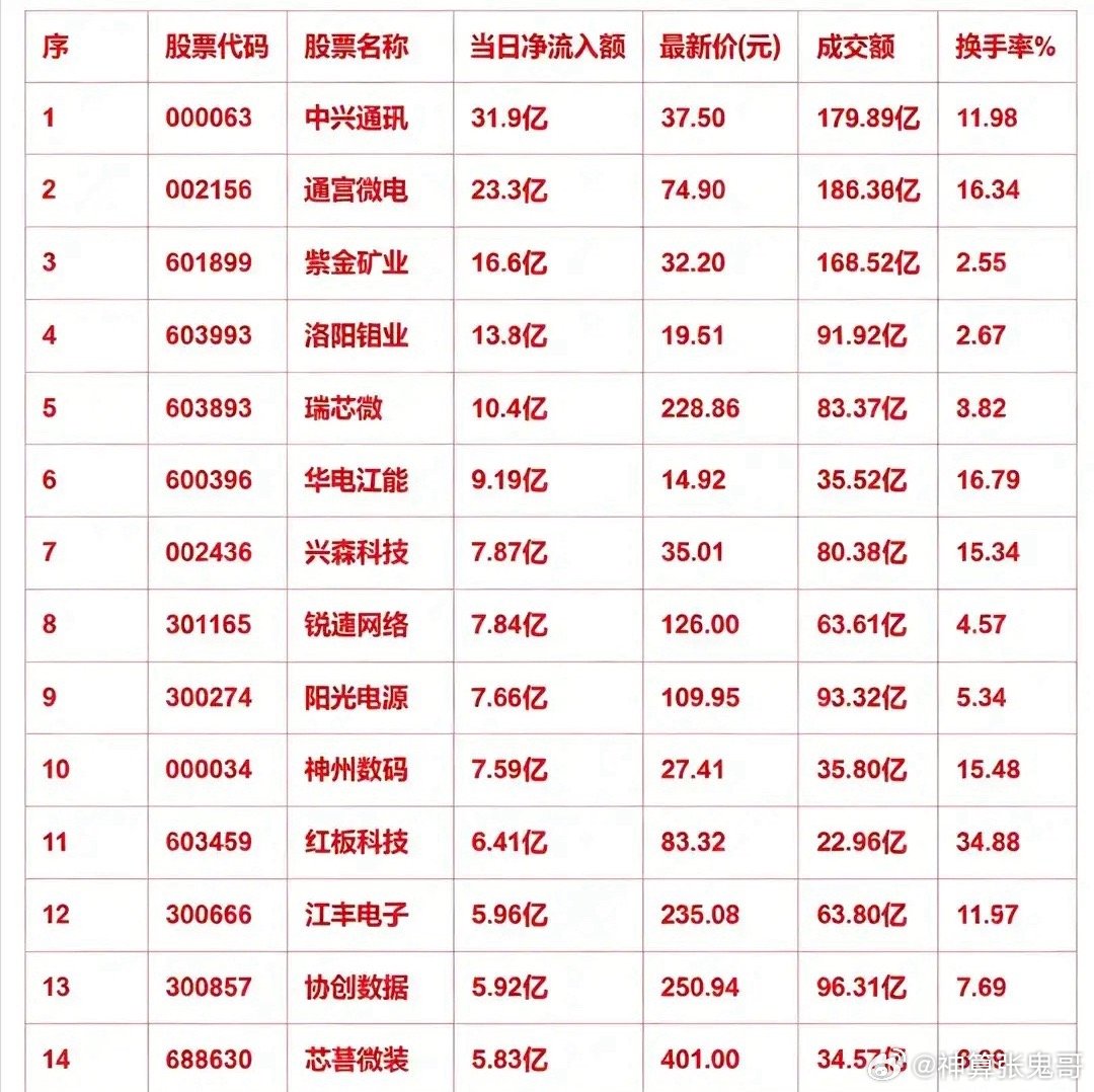 午盘主力净流入榜单出炉！两大主线获重金加仓午盘主力资金流向彻底明朗
