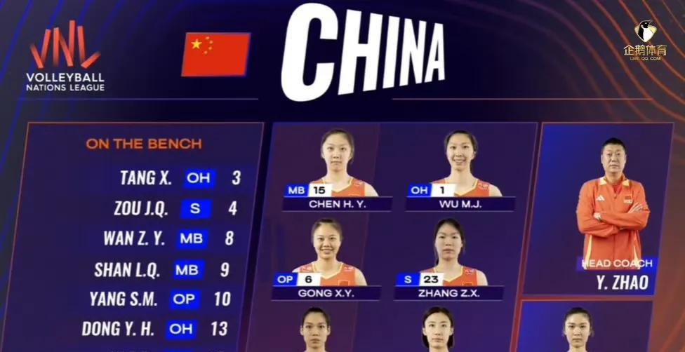 2025年世界女排联赛中国北京站，年轻的中国女排3-0完胜比利时女排获得了洛杉矶