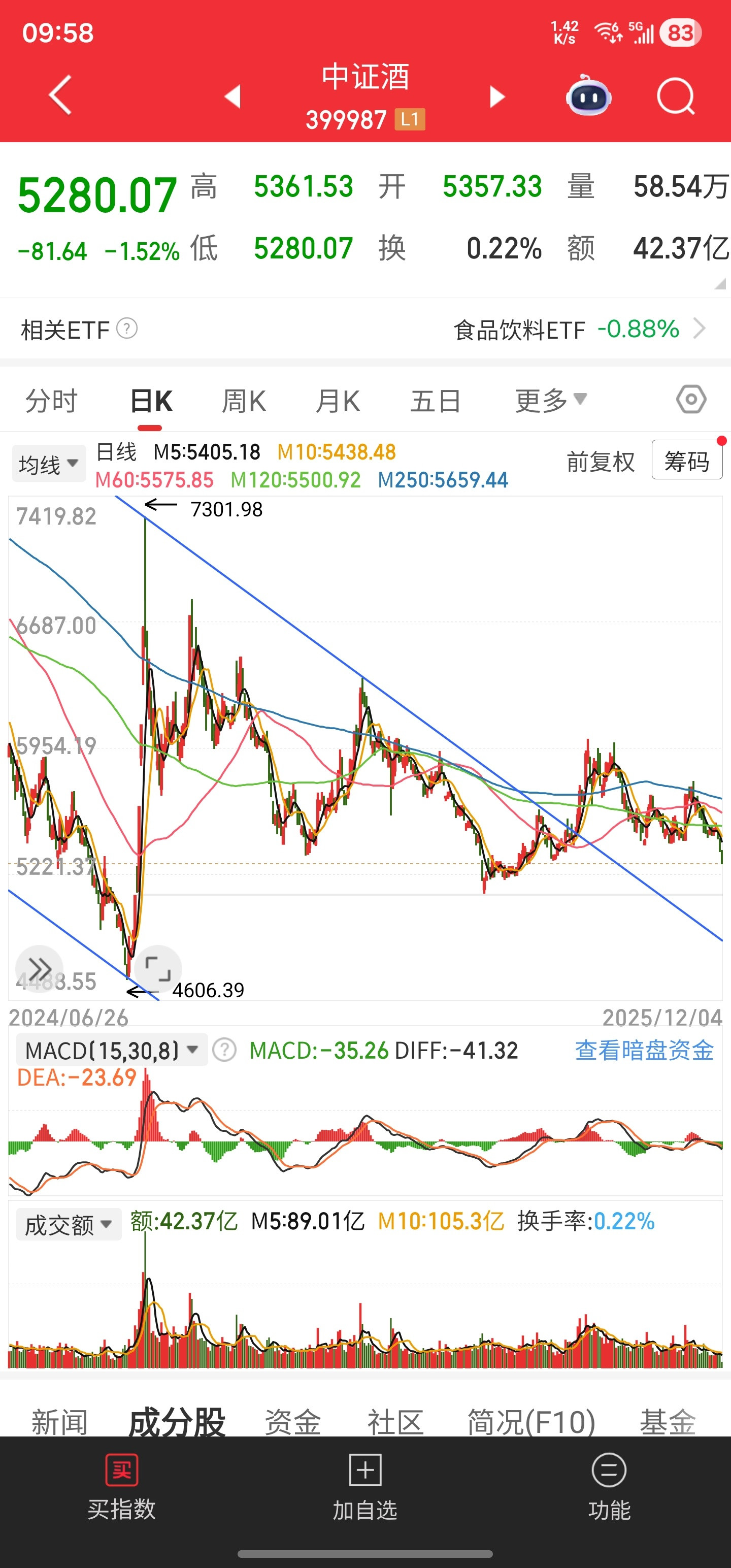 白酒波段计划的第二轮，要触发第一次加仓么？并没有。第一笔加仓在4980点，也就是