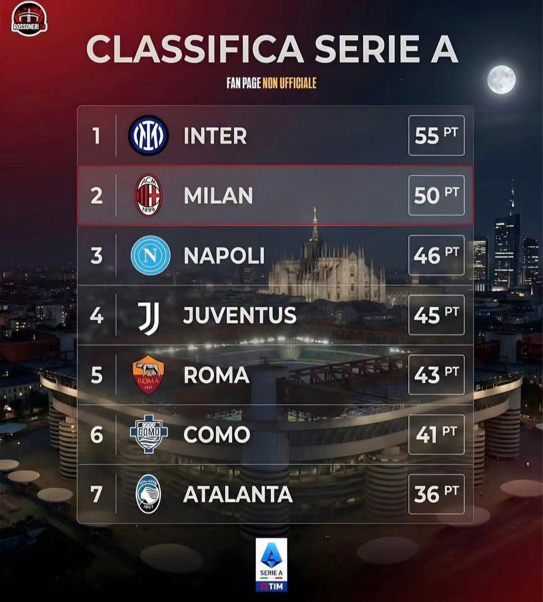 25/26米兰逆袭的难度，不亚于98/99奇迹！按照意甲20队过往夺冠经验来看