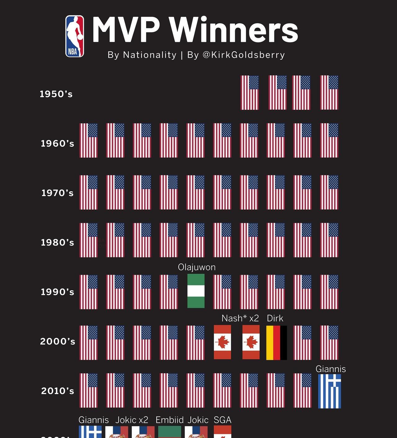 NBA历年MVP一览：近7年无美国人!2018：哈登，美国2019：字母哥，