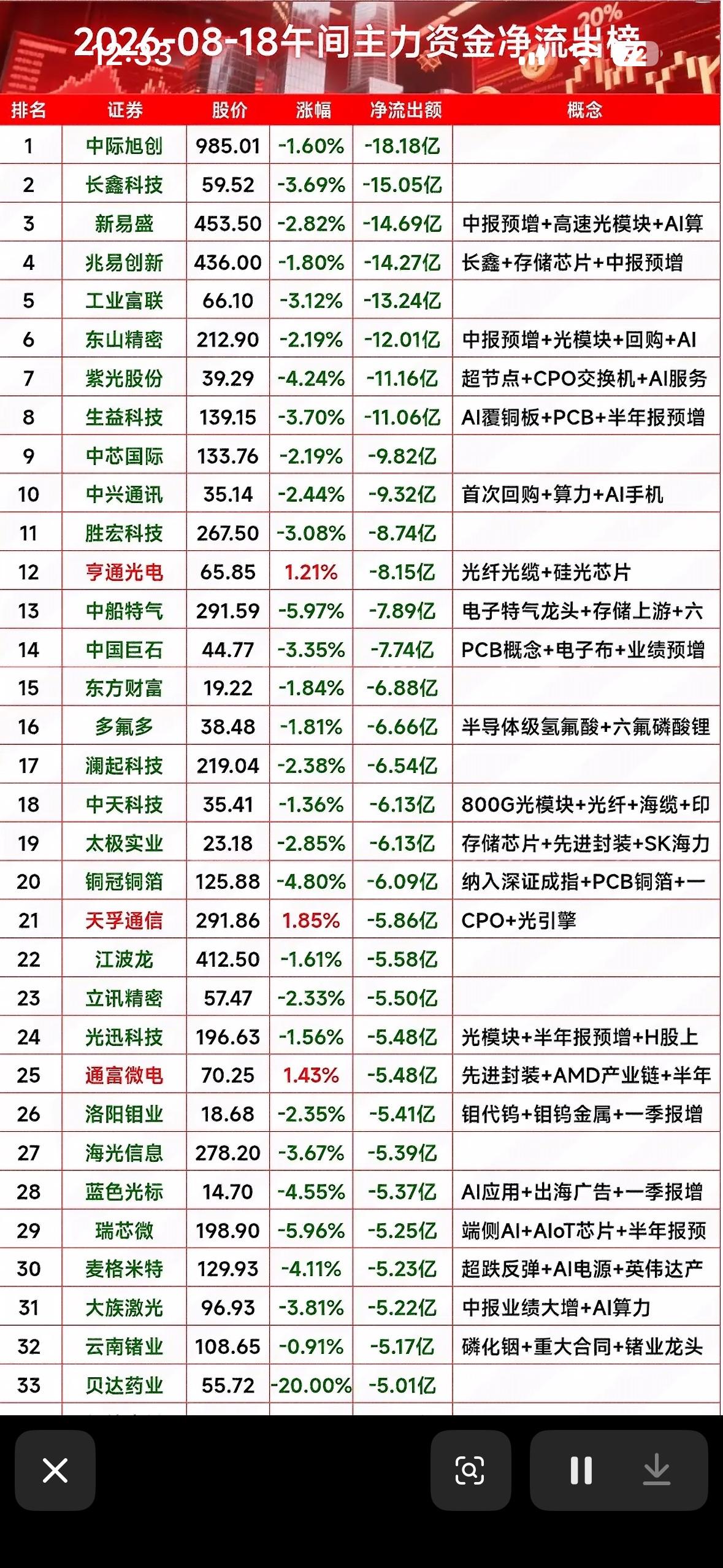 8月18日主力资金净流出明显。8月18日主力资金净流出明显，这和前一日的情况