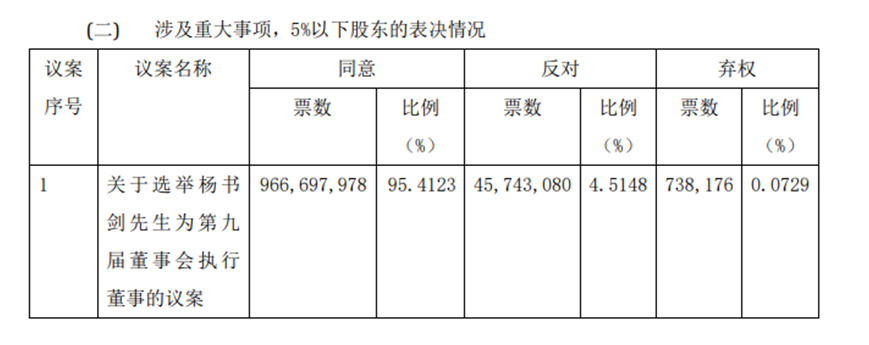 杨书剑当选华夏银行董事长, 其被选为执行董事议案中有超4.5%小股东投反对票