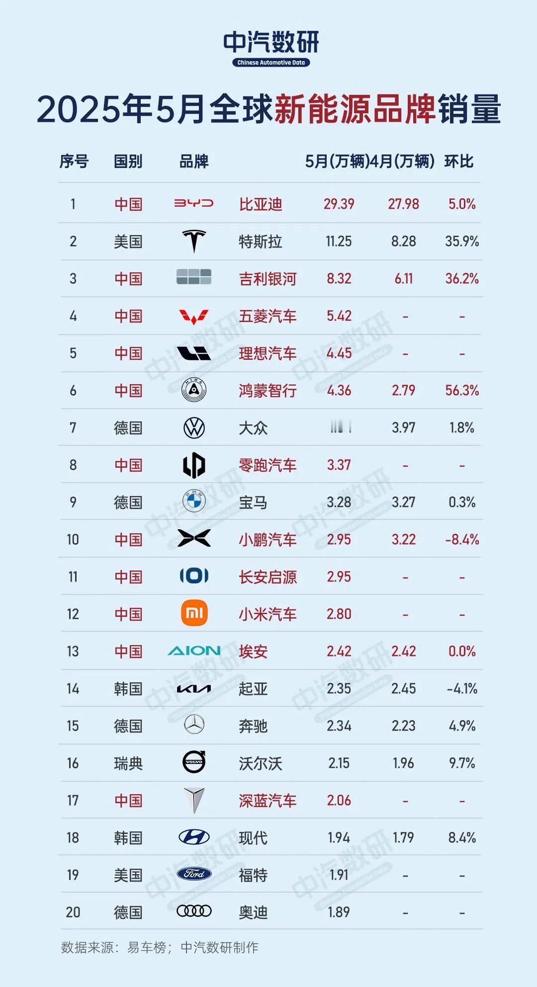 2025年5月全球新能源销量排行榜我们国内市场肯定属于屠榜的选手，前20名，有