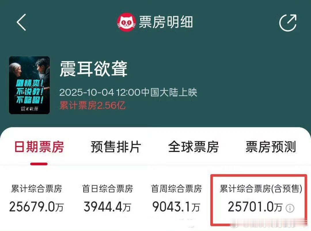 檀健次《震耳欲聋》总票房突破2.57亿，很有意义的一部电影！