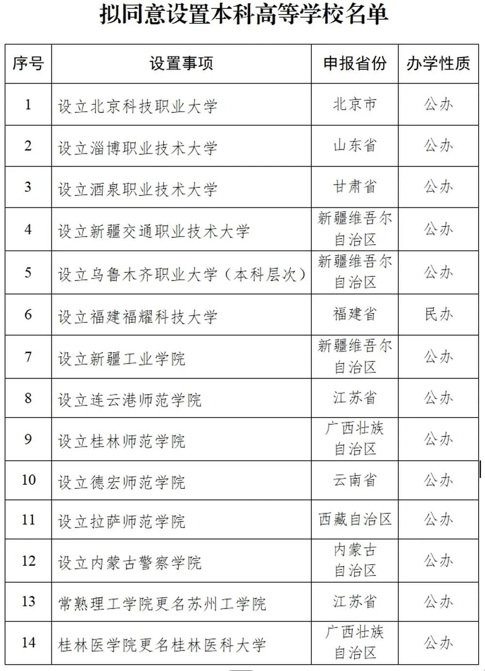 2025年新设立14所本科院校，三个明显的特点。第一，公办高职院校开启转设职