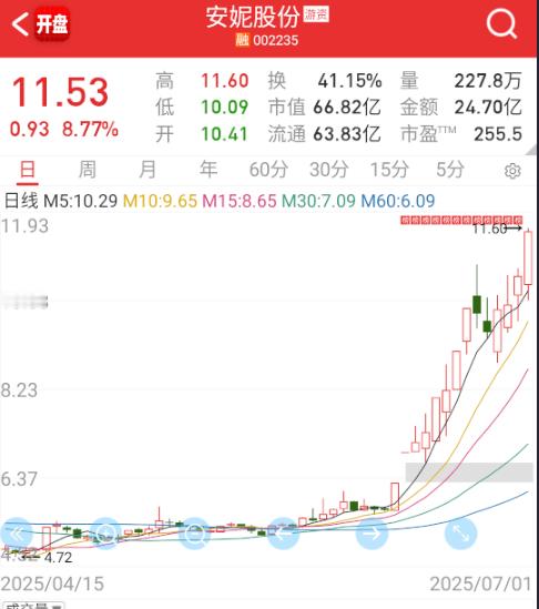 $安妮股份sz002235$RWA今天换成安妮带了。。​​​