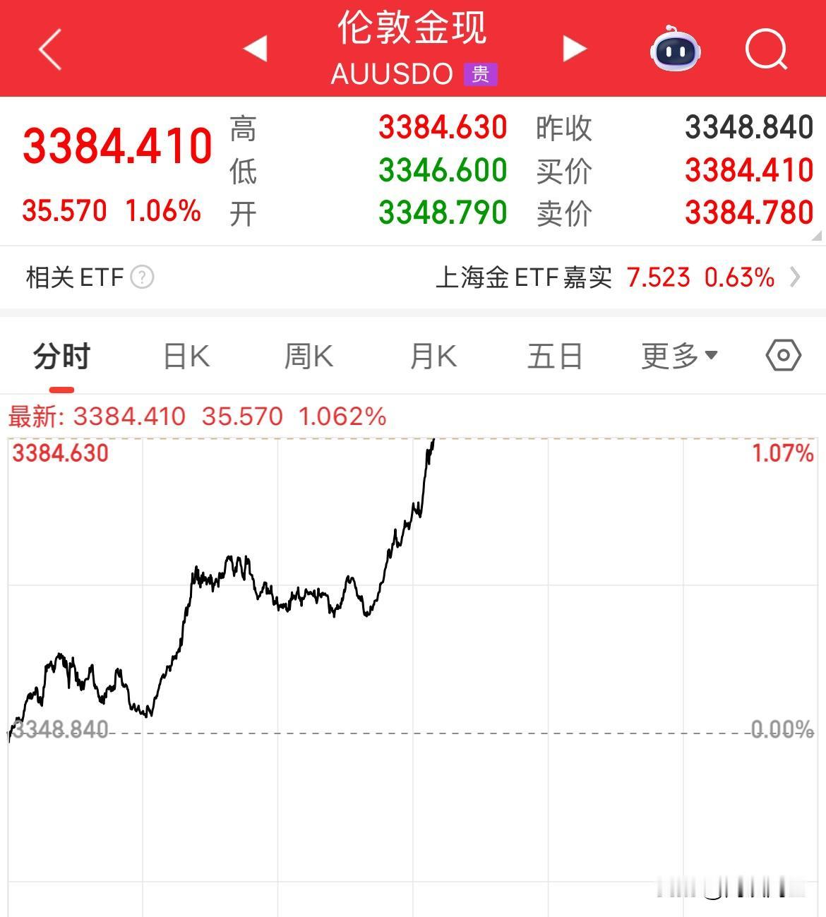 鲍威尔风波再起！现货黄金大涨超1%，站上3380美元了美国财政部长贝森特周一