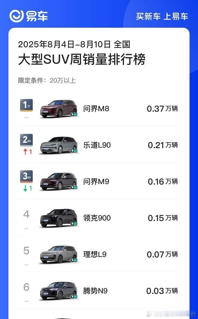 大型SUV销量前5，问界、理想、蔚来最近都被搞了。问界在大型SUV市场算是前锋级