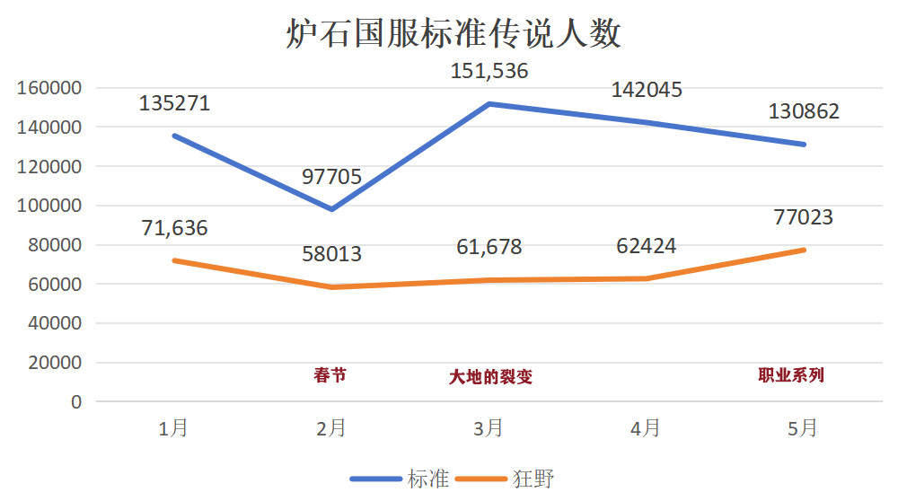 炉石传说炉石国服5月标准传说人数13万，比上个月少1万，不过狂野传说人数