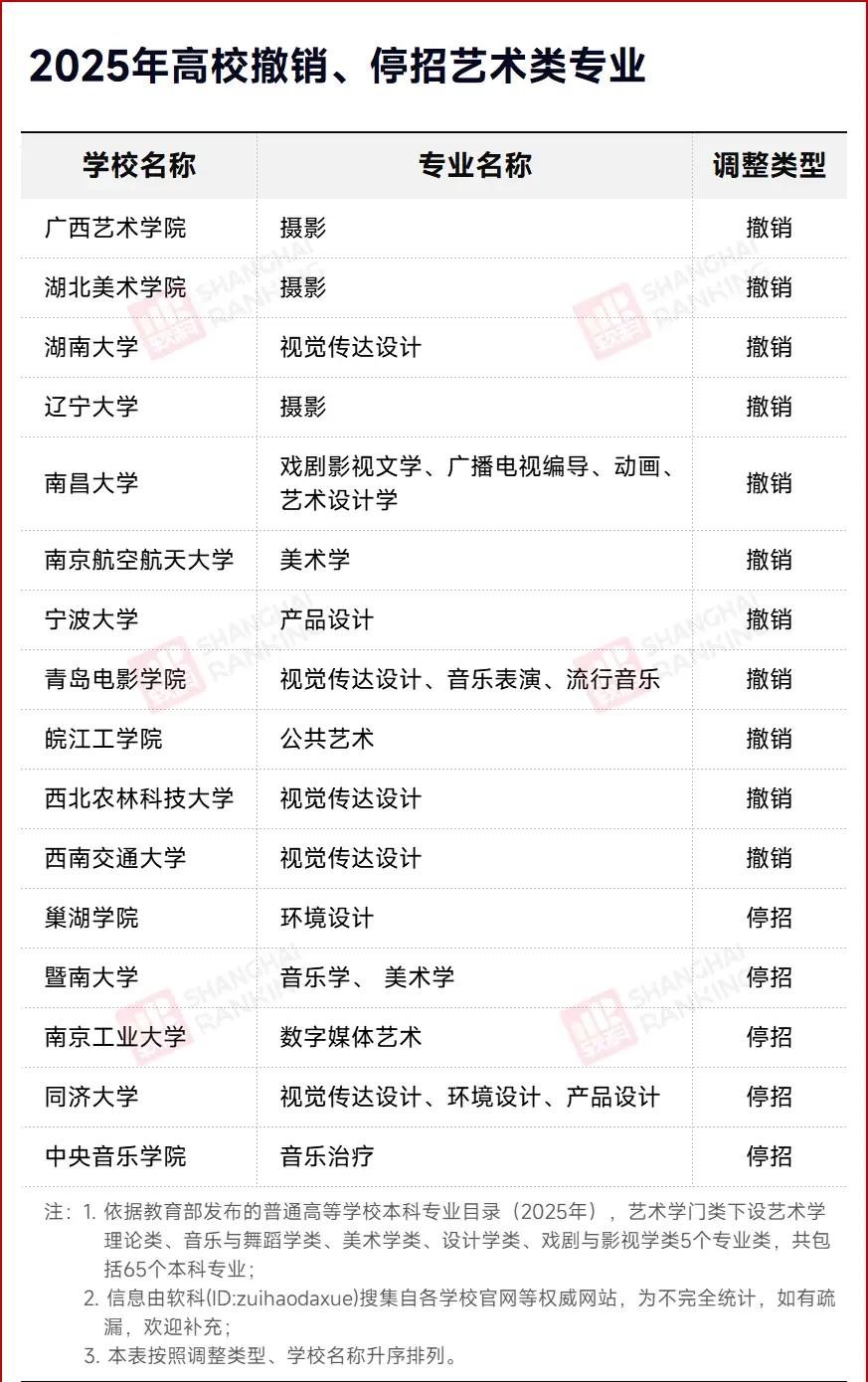 官宣：艺术学，全部停招！部分高校的艺术学，没了。日前，2024年度普通高等学