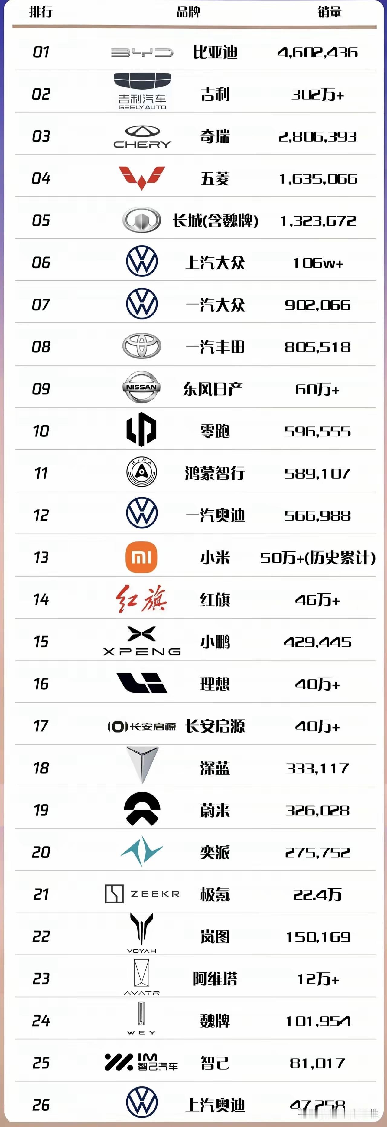 汽车品牌2025全年成绩单出炉，自主品牌全面崛起，排名前五均为国产自主品牌，6-