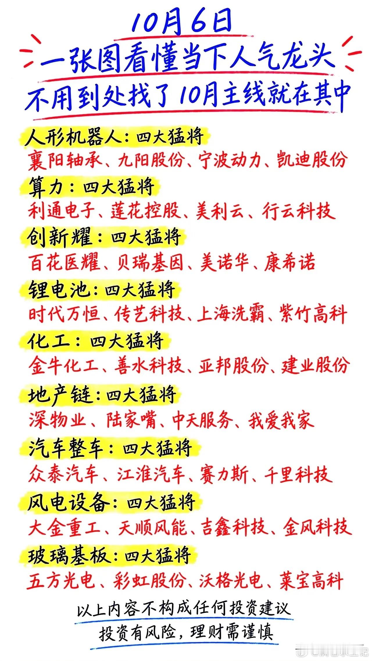 各板块人气龙头汇总整理了当下市场关注度比较高的方向，仅供大家学习参考，方便快速浏