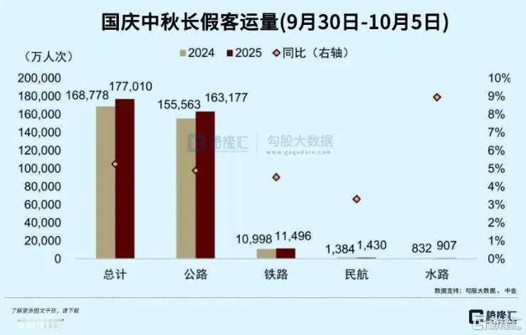 今年国庆消费真不一样。出游人次创新高，铁路民航忙翻天，可重点零售餐饮销售额增速才
