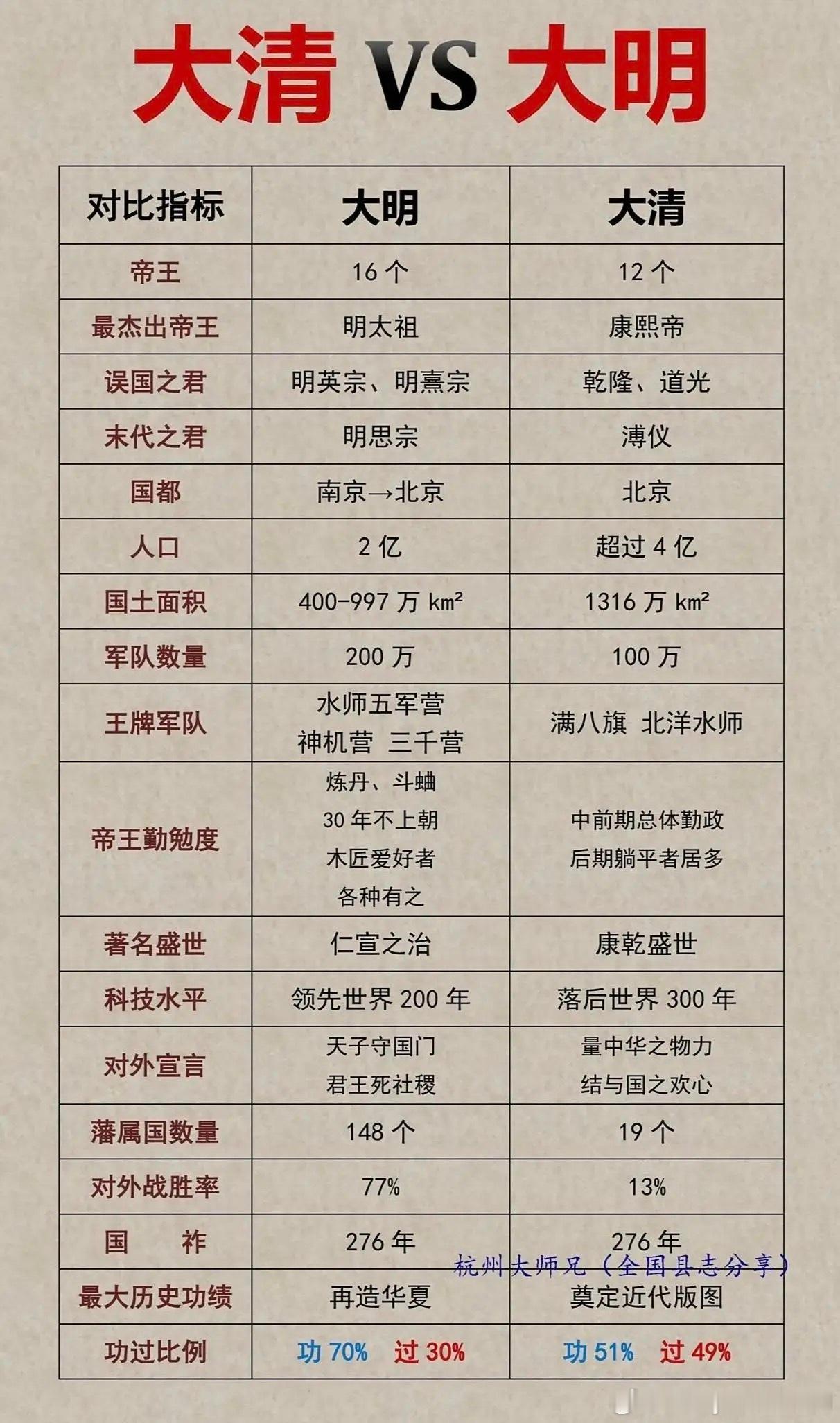 大清王朝VS大明王朝​​​