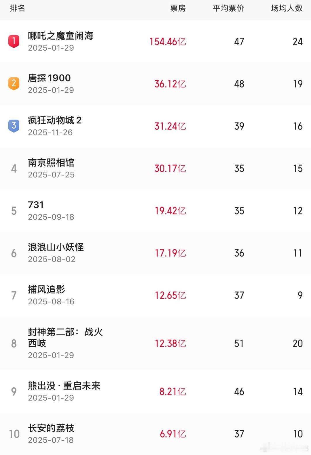 今年目前为止电影的票房前十你看了几部？