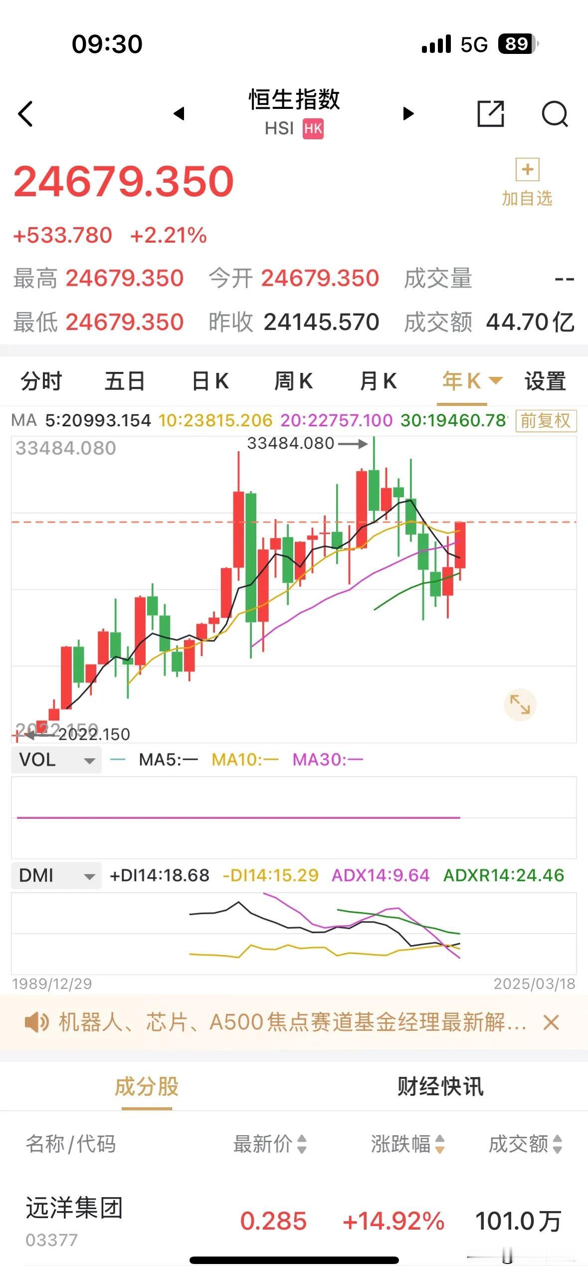 港股再度大幅高开2.21%，续创近四年以来的新高，自2025年起至今累计涨幅超过