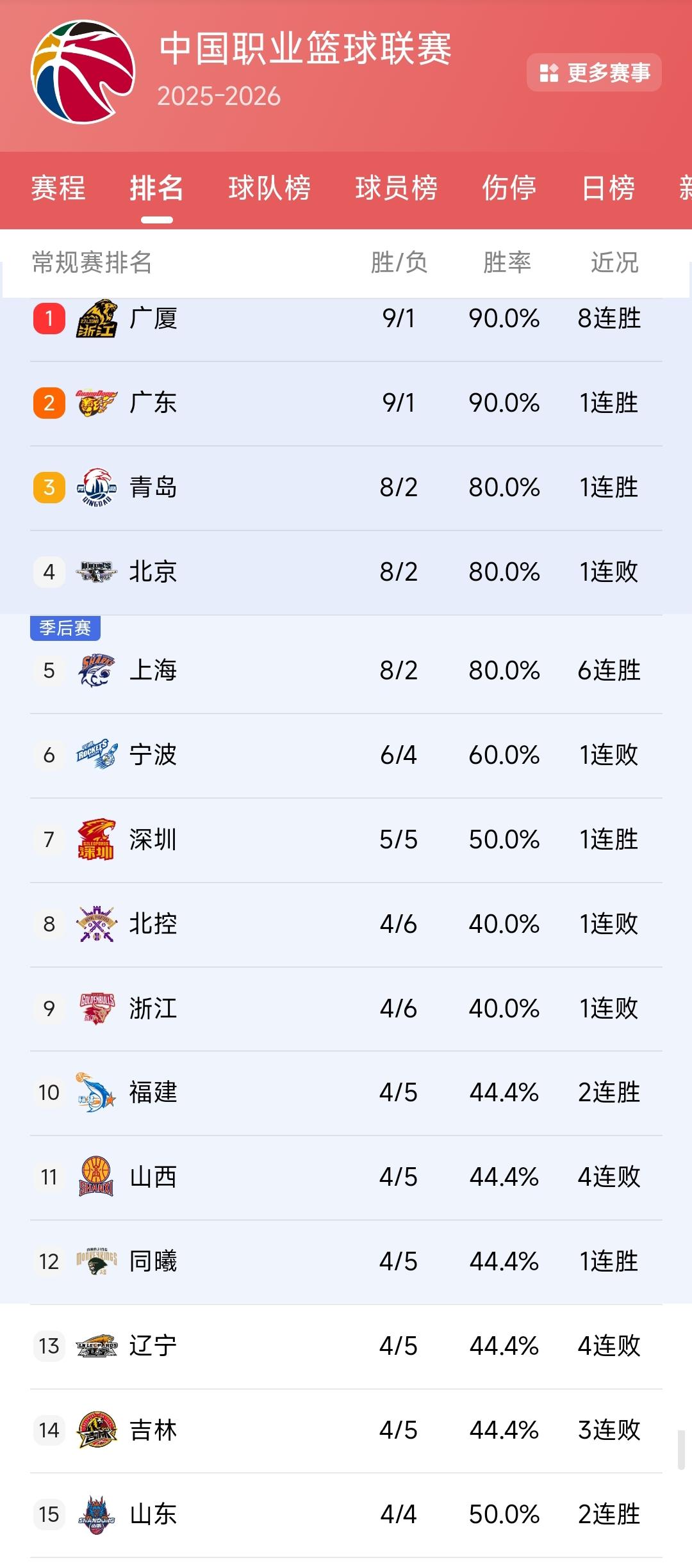 打到现在我感觉浙江广厦与广东男篮最有冠军相。北京北汽阵容实力豪华，不过外援个选择