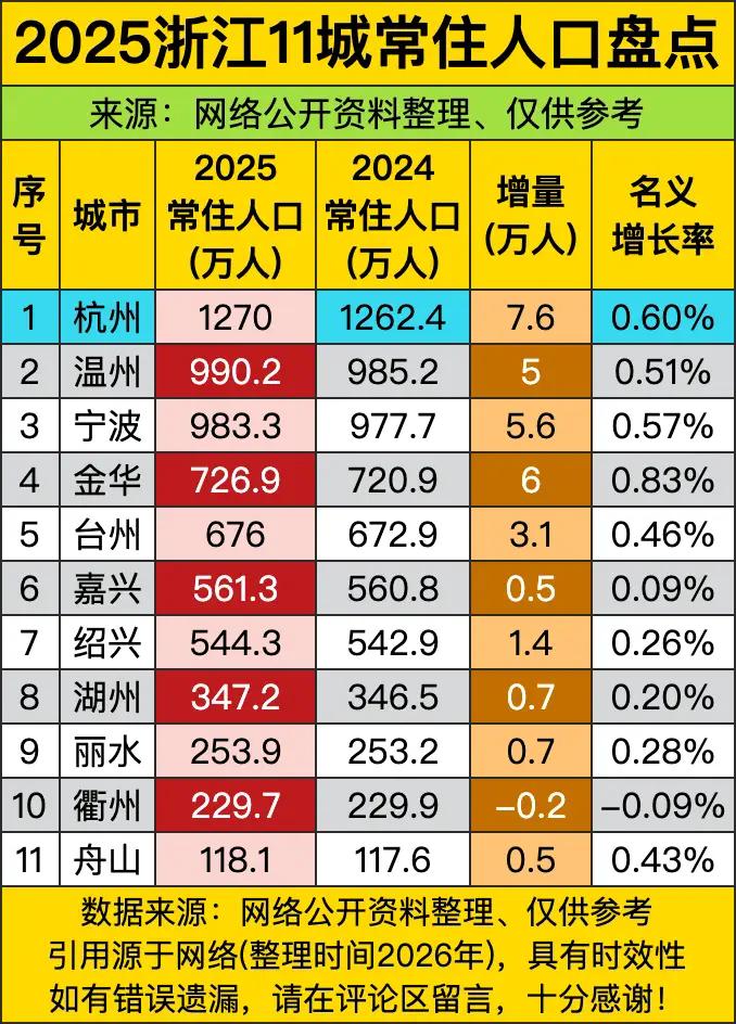 杭州常住人口1270万，比去年多7.6万人，这哪是“人间天堂”？分明是边煮龙井茶