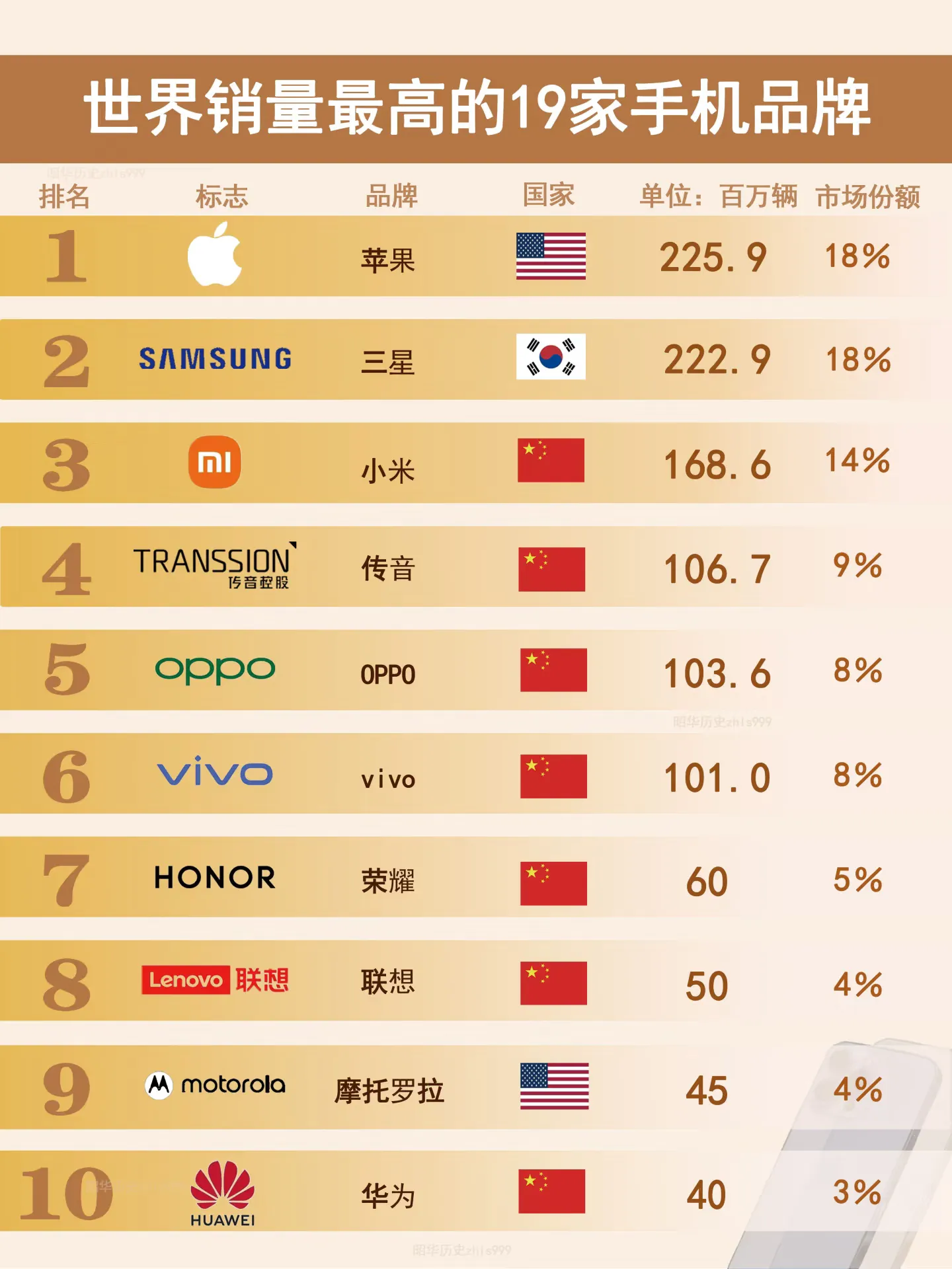 2024年全球智能手机销量