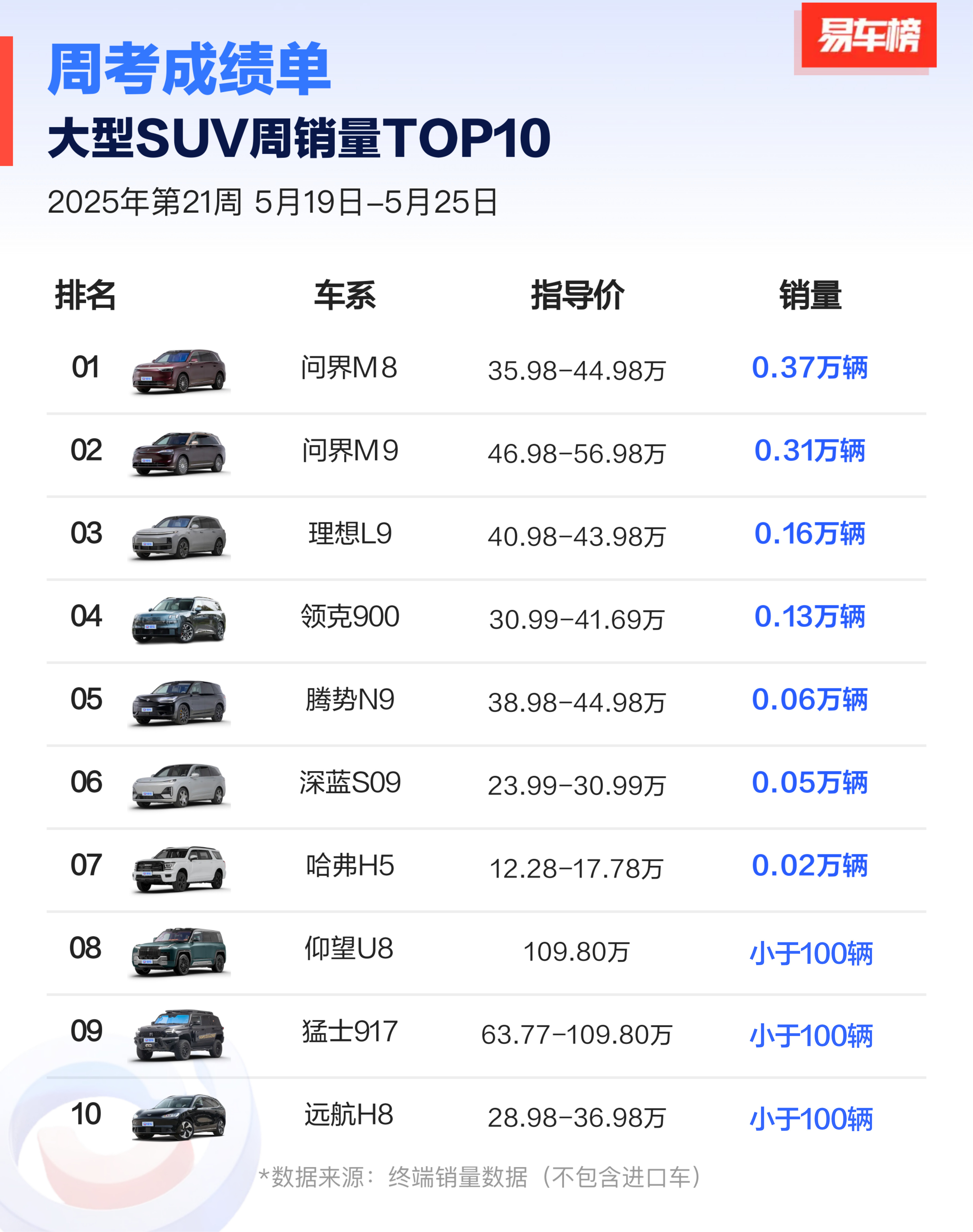 上周大型SUV的销量问界M8卖了3700，M9卖了3100，理想L9卖了1600