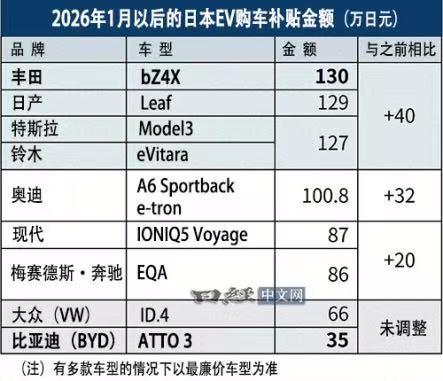 近日，日本经济产业省上调电动汽车补贴上限，最高补助由90万日元提升至130万日元