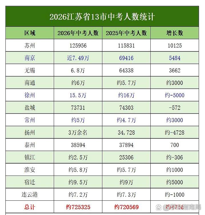 最近，2026年江苏省中考的统计数据新鲜出炉，这让不少人都感到很惊讶。苏州依